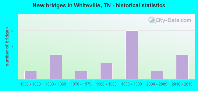 New bridges in Whiteville, TN - historical statistics
