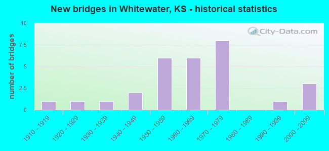 New bridges in Whitewater, KS - historical statistics