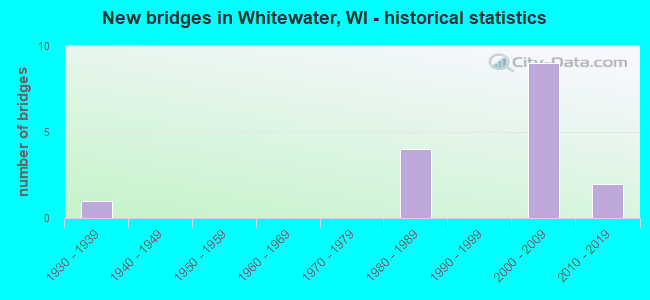 New bridges in Whitewater, WI - historical statistics