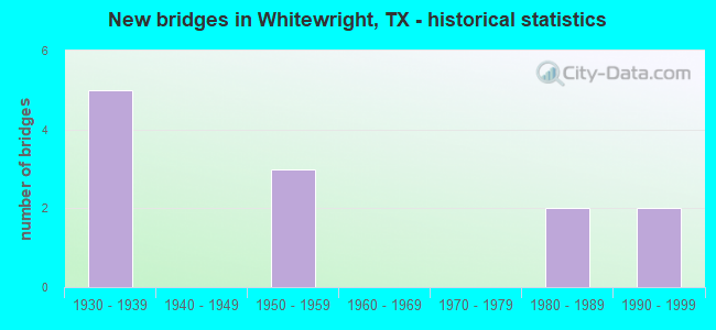 New bridges in Whitewright, TX - historical statistics