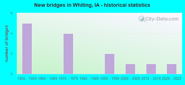 New bridges in Whiting, IA - historical statistics