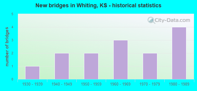 New bridges in Whiting, KS - historical statistics