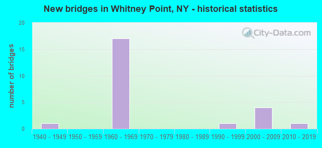 New bridges in Whitney Point, NY - historical statistics