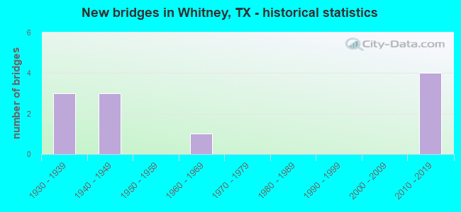 New bridges in Whitney, TX - historical statistics