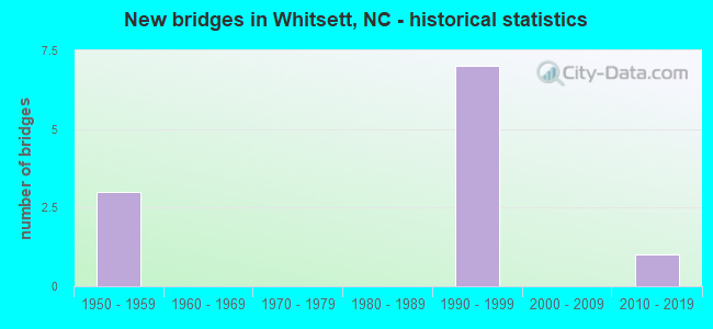 New bridges in Whitsett, NC - historical statistics
