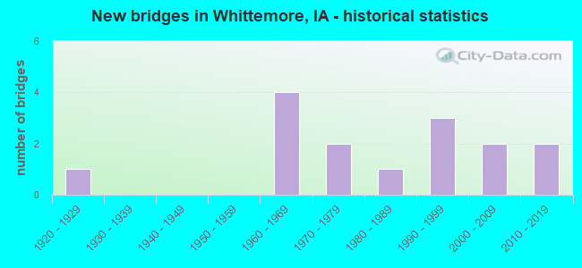 New bridges in Whittemore, IA - historical statistics
