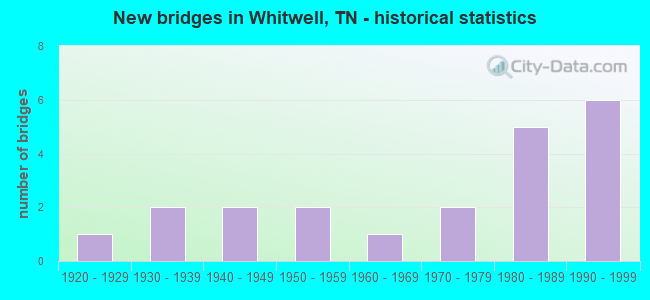 New bridges in Whitwell, TN - historical statistics