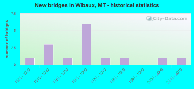 New bridges in Wibaux, MT - historical statistics