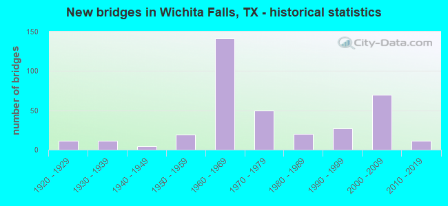 New bridges in Wichita Falls, TX - historical statistics