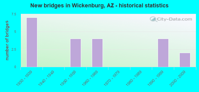 New bridges in Wickenburg, AZ - historical statistics