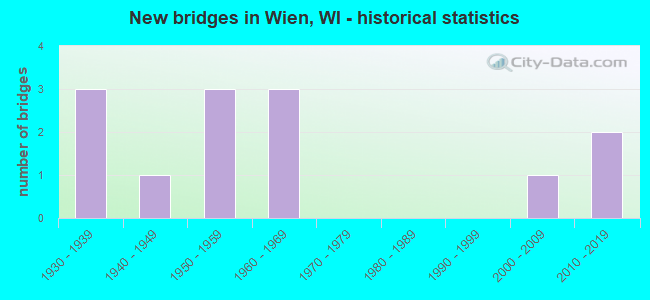 New bridges in Wien, WI - historical statistics