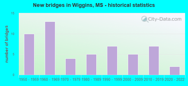 New bridges in Wiggins, MS - historical statistics