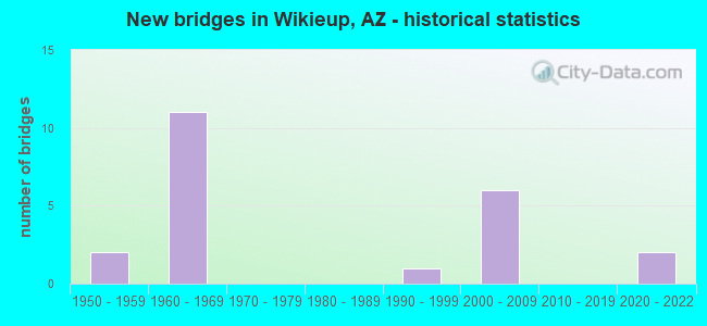 New bridges in Wikieup, AZ - historical statistics