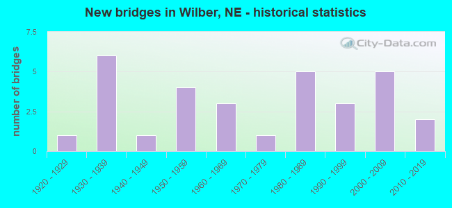 New bridges in Wilber, NE - historical statistics