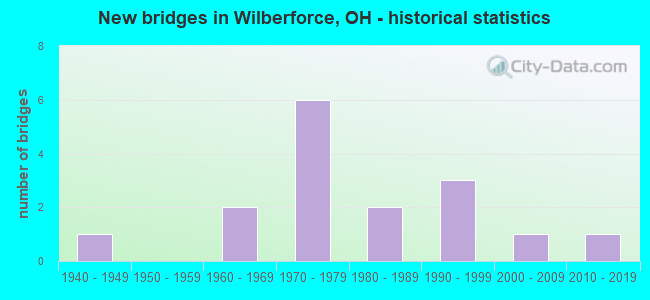 New bridges in Wilberforce, OH - historical statistics