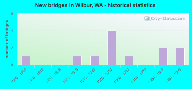 New bridges in Wilbur, WA - historical statistics