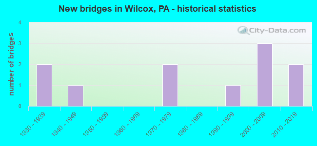 New bridges in Wilcox, PA - historical statistics