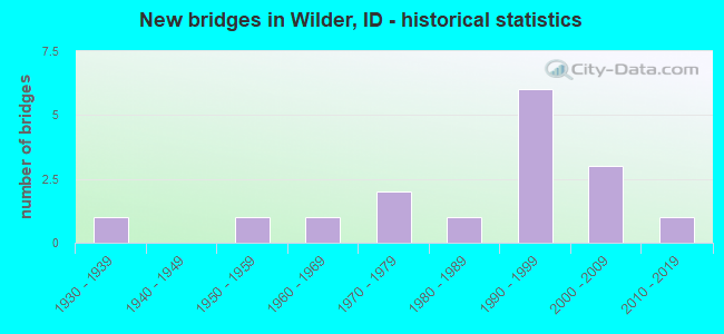 New bridges in Wilder, ID - historical statistics