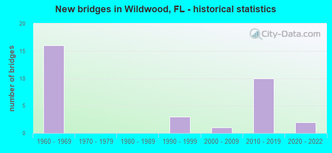 New bridges in Wildwood, FL - historical statistics