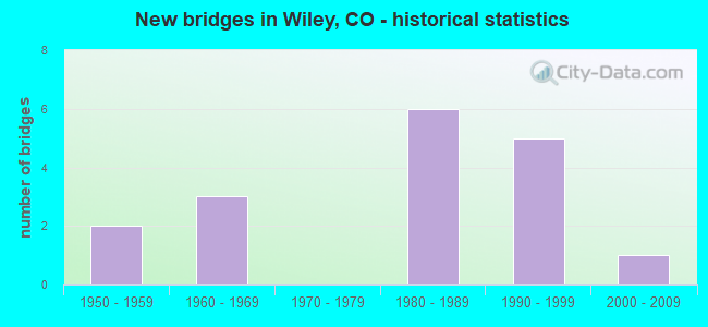 New bridges in Wiley, CO - historical statistics