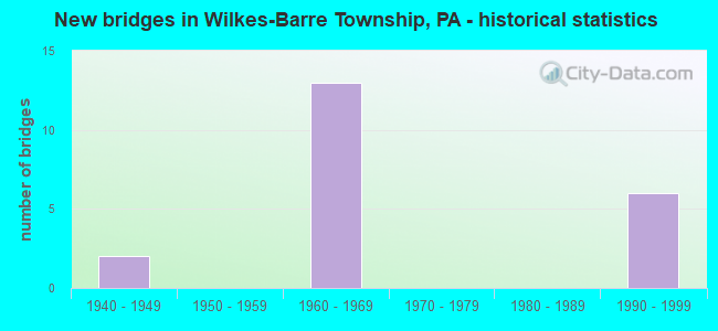 New bridges in Wilkes-Barre Township, PA - historical statistics