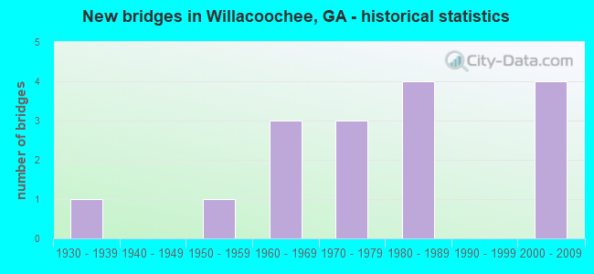 New bridges in Willacoochee, GA - historical statistics