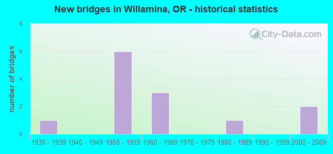 New bridges in Willamina, OR - historical statistics
