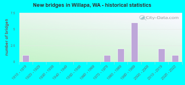 New bridges in Willapa, WA - historical statistics