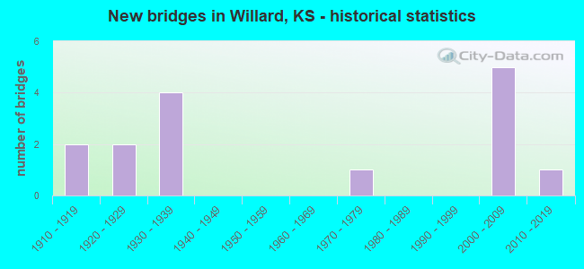 New bridges in Willard, KS - historical statistics