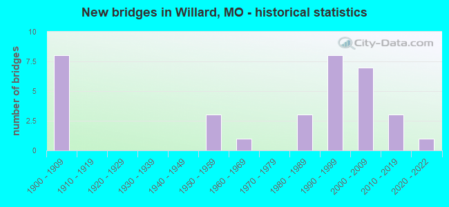New bridges in Willard, MO - historical statistics