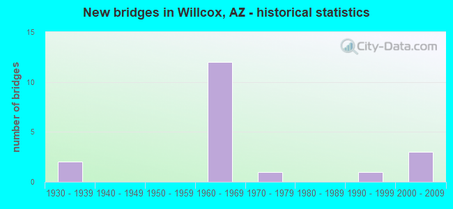 New bridges in Willcox, AZ - historical statistics