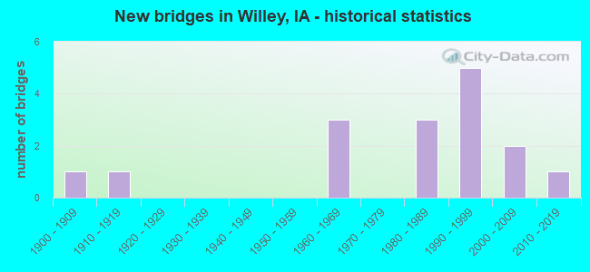 New bridges in Willey, IA - historical statistics