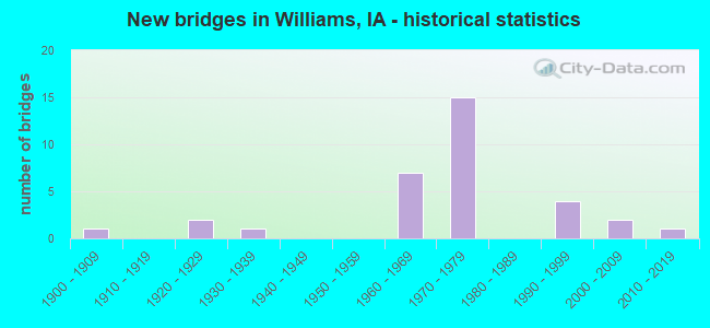 New bridges in Williams, IA - historical statistics