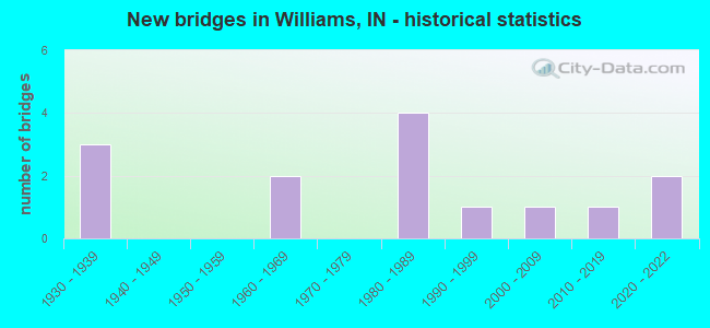 New bridges in Williams, IN - historical statistics