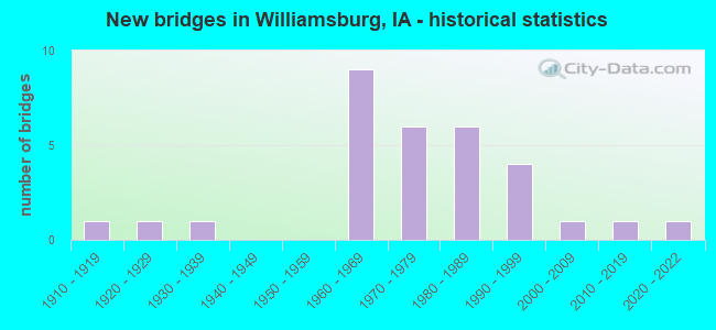 New bridges in Williamsburg, IA - historical statistics