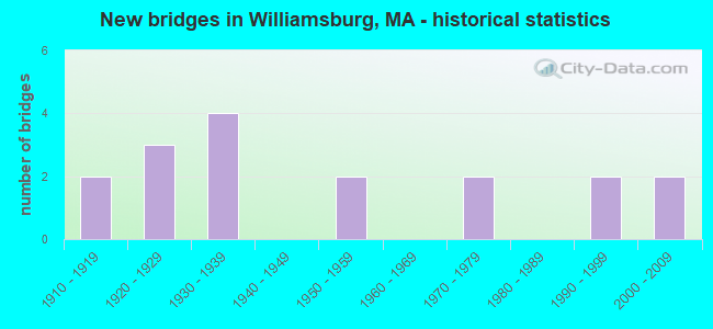 New bridges in Williamsburg, MA - historical statistics