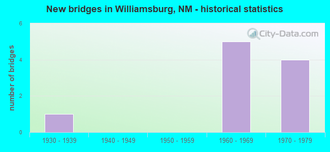 New bridges in Williamsburg, NM - historical statistics