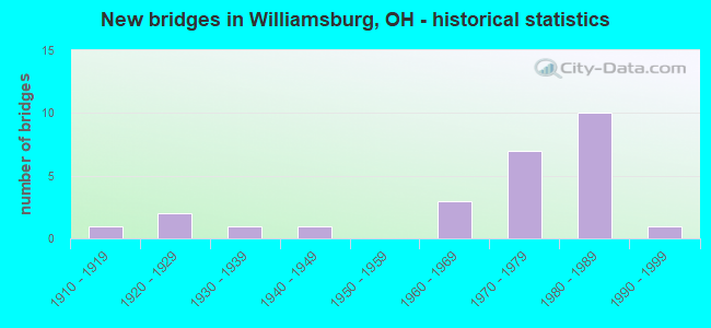 New bridges in Williamsburg, OH - historical statistics