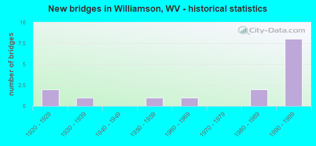 New bridges in Williamson, WV - historical statistics