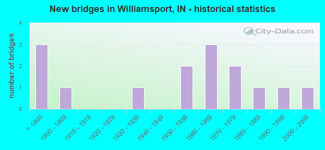 New bridges in Williamsport, IN - historical statistics