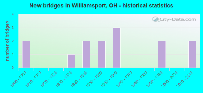 New bridges in Williamsport, OH - historical statistics