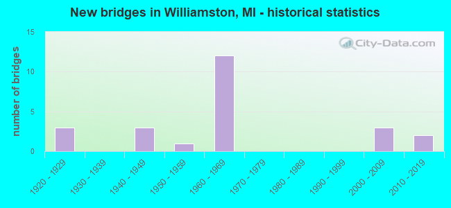 New bridges in Williamston, MI - historical statistics
