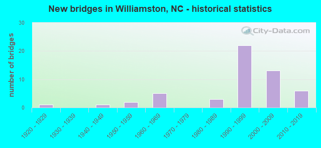 New bridges in Williamston, NC - historical statistics