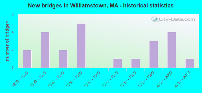 New bridges in Williamstown, MA - historical statistics