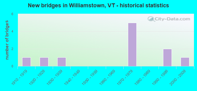 New bridges in Williamstown, VT - historical statistics