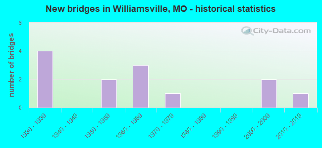 New bridges in Williamsville, MO - historical statistics