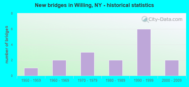 New bridges in Willing, NY - historical statistics