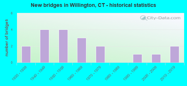 New bridges in Willington, CT - historical statistics