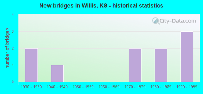 New bridges in Willis, KS - historical statistics