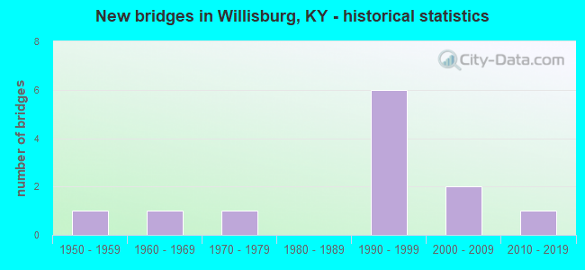 New bridges in Willisburg, KY - historical statistics